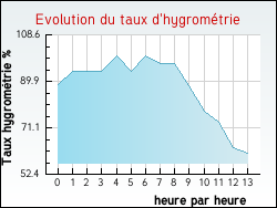 Evolution du taux d'hygrom�trie de la ville Ferri�res