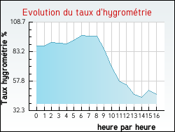 Evolution du taux d'hygrom�trie de la ville Ferri�res