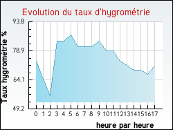Evolution du taux d'hygrom�trie de la ville Ferri�res