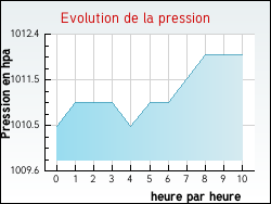 Evolution de la pression de la ville Ferrires