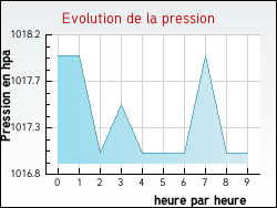 Evolution de la pression de la ville Ferrires