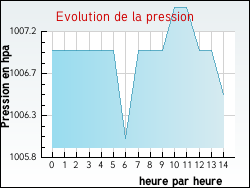 Evolution de la pression de la ville Ferri�res