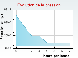 Evolution de la pression de la ville Ferri�res