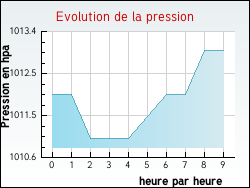 Evolution de la pression de la ville Ferri�res