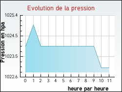 Evolution de la pression de la ville Ferri�res
