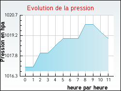 Evolution de la pression de la ville Ferri�res