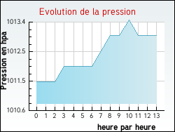 Evolution de la pression de la ville Ferri�res