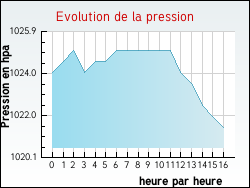 Evolution de la pression de la ville Ferri�res