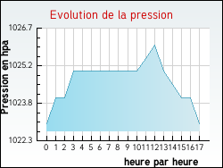 Evolution de la pression de la ville Ferri�res