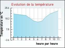 Evolution de la temprature de la ville de Ferrires