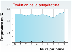Evolution de la temprature de la ville de Ferrires