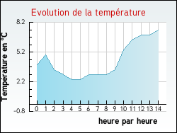 Evolution de la temp�rature de la ville de Ferri�res