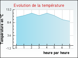 Evolution de la temp�rature de la ville de Ferri�res