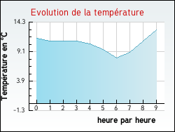 Evolution de la temp�rature de la ville de Ferri�res