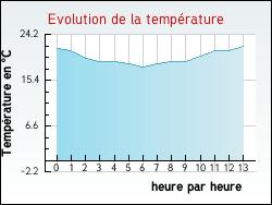 Evolution de la temp�rature de la ville de Ferri�res