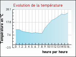 Evolution de la temp�rature de la ville de Ferri�res