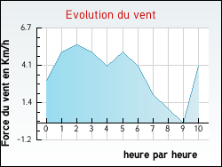 Evolution du vent de la ville Ferrires
