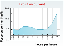 Evolution du vent de la ville Ferrires