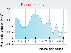 Evolution du vent de la ville Ferri�res