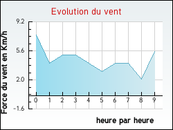 Evolution du vent de la ville Ferri�res