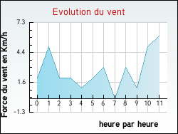 Evolution du vent de la ville Ferri�res