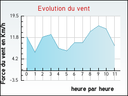 Evolution du vent de la ville Ferri�res