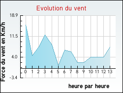 Evolution du vent de la ville Ferri�res
