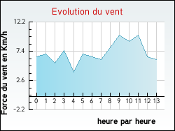 Evolution du vent de la ville Ferri�res