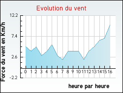 Evolution du vent de la ville Ferri�res