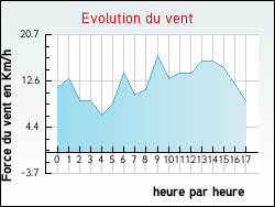 Evolution du vent de la ville Ferri�res