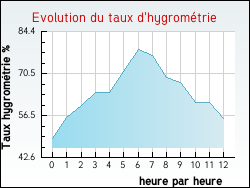 Evolution du taux d'hygrométrie de la ville Fertans
