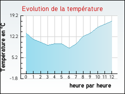 Evolution de la température de la ville de Fertans