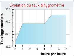 Evolution du taux d'hygromtrie de la ville Fervaches