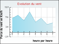 Evolution du vent de la ville Fervaches