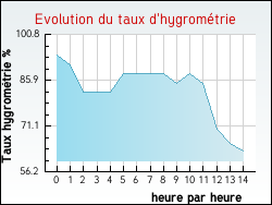 Evolution du taux d'hygrom�trie de la ville Festes-et-Saint-Andr�