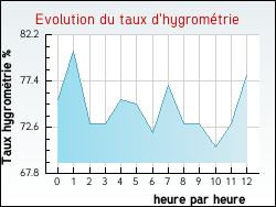 Evolution du taux d'hygrom�trie de la ville Festes-et-Saint-Andr�