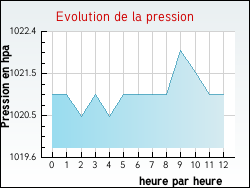 Evolution de la pression de la ville Festes-et-Saint-Andr�