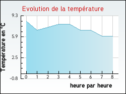 Evolution de la temp�rature de la ville de Festes-et-Saint-Andr�