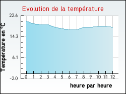 Evolution de la temp�rature de la ville de Festes-et-Saint-Andr�