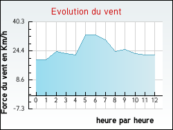 Evolution du vent de la ville Festes-et-Saint-Andr�