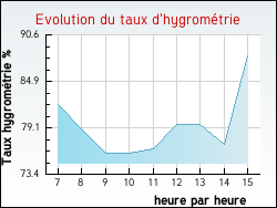 Evolution du taux d'hygrom�trie de la ville Festigny
