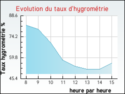 Evolution du taux d'hygrom�trie de la ville Festigny