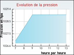 Evolution de la pression de la ville Festigny