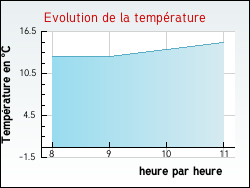 Evolution de la temprature de la ville de Festigny