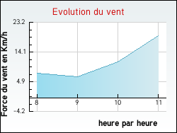 Evolution du vent de la ville Festigny