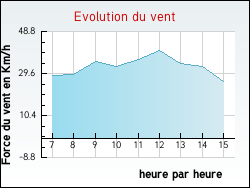 Evolution du vent de la ville Festigny