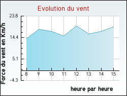 Evolution du vent de la ville Festigny