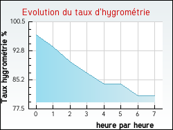 Evolution du taux d'hygrom�trie de la ville Feug�res