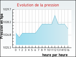 Evolution de la pression de la ville Feuilla