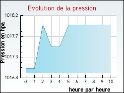 Evolution de la pression de la ville Feuilla